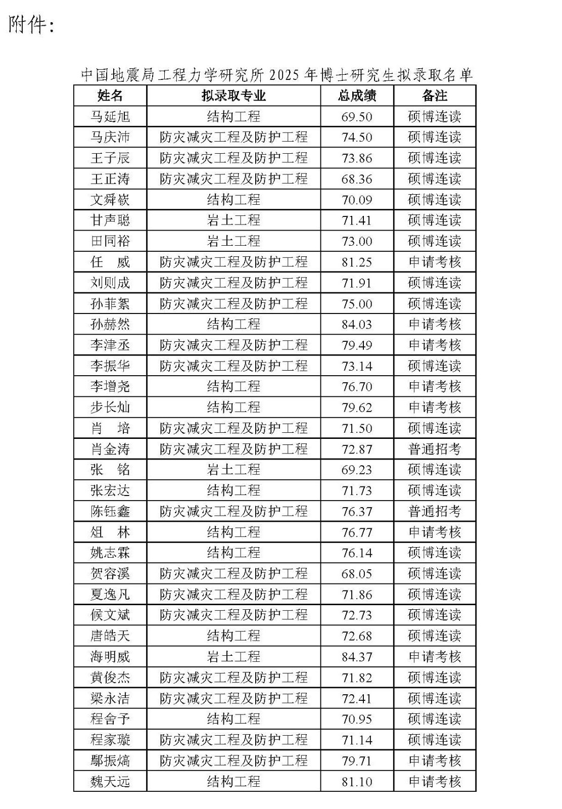 中國地震局工程力學(xué)研究所2025年博士研究生擬錄取名單公示_頁面_2.jpg